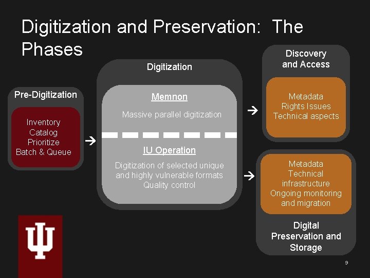 Digitization and Preservation: The Phases Discovery Pre-Digitization Inventory Catalog Prioritize Batch & Queue Digitization