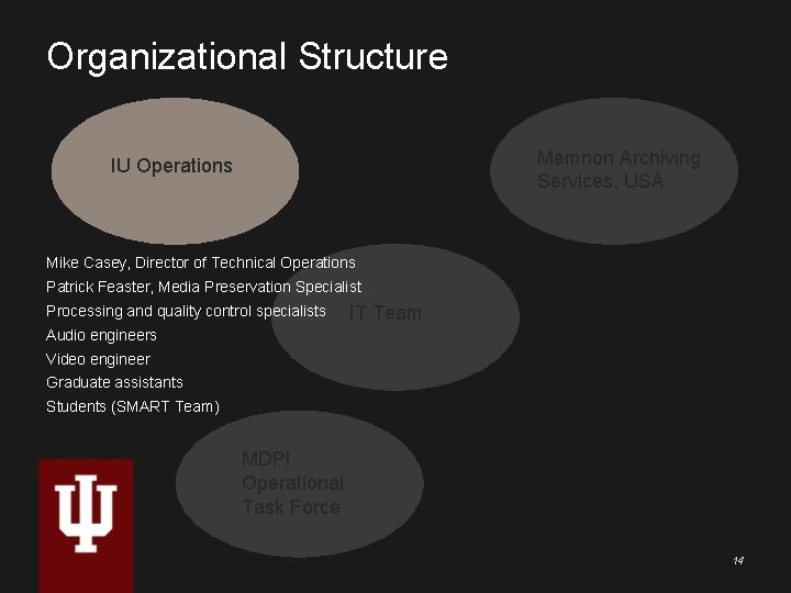 Organizational Structure Memnon Archiving Services, USA IU Operations Mike Casey, Director of Technical Operations