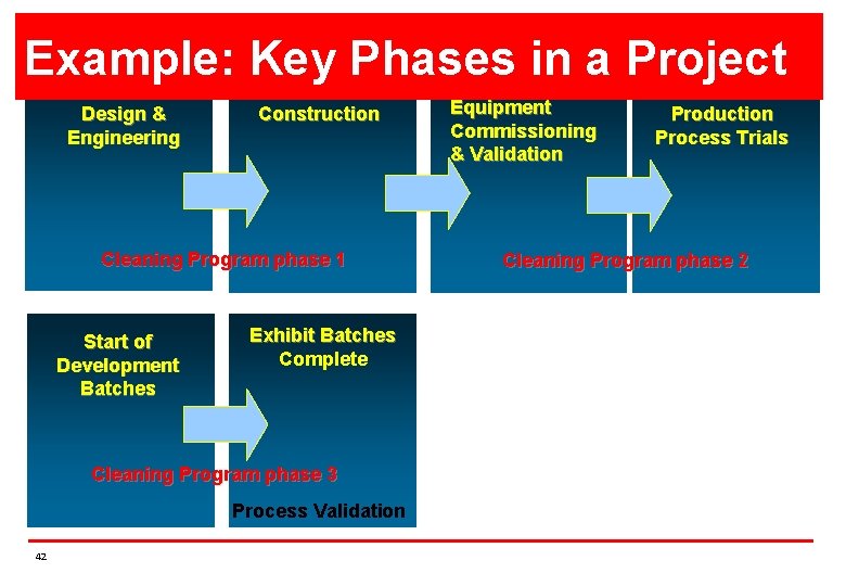 Example: Key Phases in a Project Design & Engineering Construction Cleaning Program phase 1