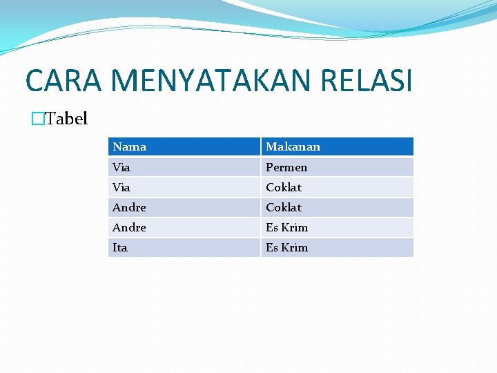 CARA MENYATAKAN RELASI �Tabel Nama Makanan Via Permen Via Coklat Andre Es Krim Ita CARA MENYATAKAN RELASI �Tabel Nama Makanan Via Permen Via Coklat Andre Es Krim Ita