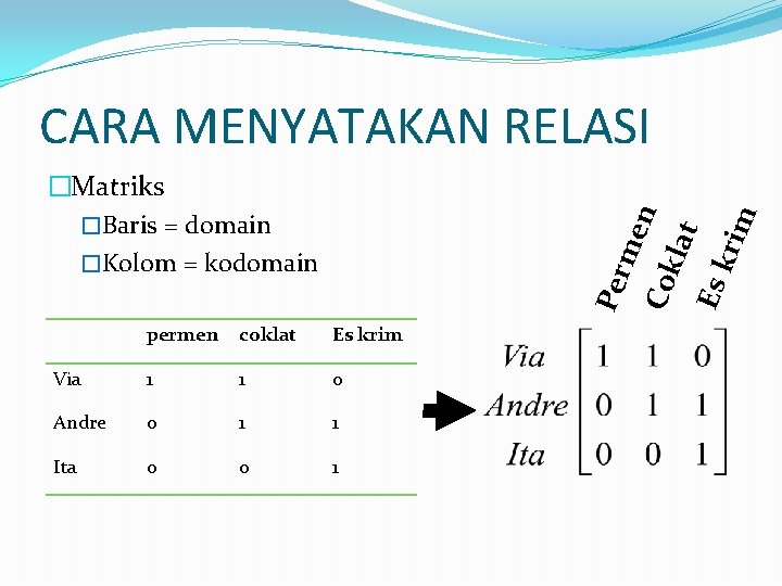 CARA MENYATAKAN RELASI Per me Cok n lat Es kri m �Matriks �Baris = CARA MENYATAKAN RELASI Per me Cok n lat Es kri m �Matriks �Baris =