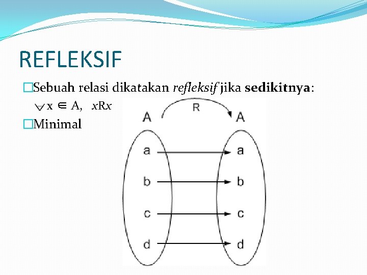 REFLEKSIF �Sebuah relasi dikatakan refleksif jika sedikitnya: x ∈ A, x. Rx �Minimal REFLEKSIF �Sebuah relasi dikatakan refleksif jika sedikitnya: x ∈ A, x. Rx �Minimal