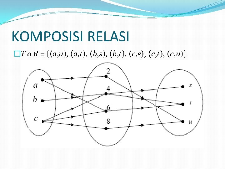 KOMPOSISI RELASI �T o R = {(a, u), (a, t), (b, s), (b, t), KOMPOSISI RELASI �T o R = {(a, u), (a, t), (b, s), (b, t),