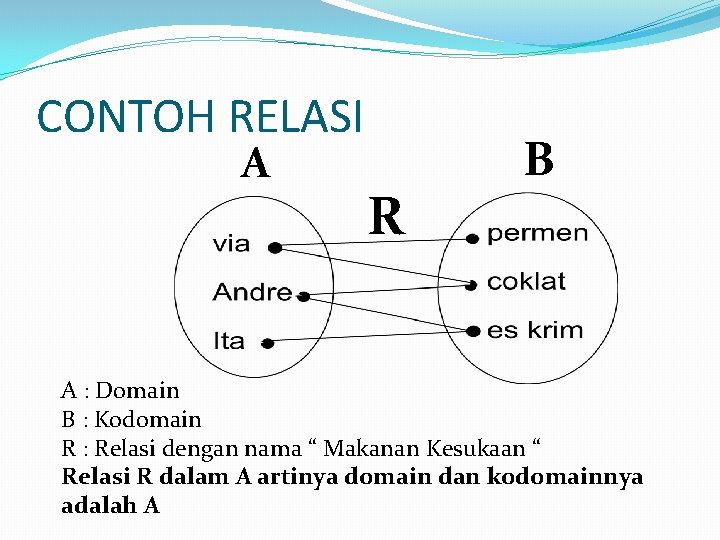CONTOH RELASI A R B A : Domain B : Kodomain R : Relasi CONTOH RELASI A R B A : Domain B : Kodomain R : Relasi