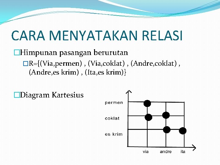 CARA MENYATAKAN RELASI �Himpunan pasangan berurutan �R={(Via, permen) , (Via, coklat) , (Andre, coklat) CARA MENYATAKAN RELASI �Himpunan pasangan berurutan �R={(Via, permen) , (Via, coklat) , (Andre, coklat)