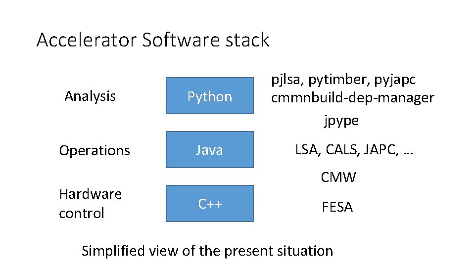 Accelerator Software stack Analysis Python pjlsa, pytimber, pyjapc cmmnbuild-dep-manager jpype Operations Java LSA, CALS,