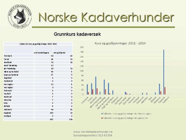 Grunnkurs kadaversøk Fylkesvise kurs og godkjenninger 2011 -2014 Ant kursdeltagere Ant godkjente Finnmark 43
