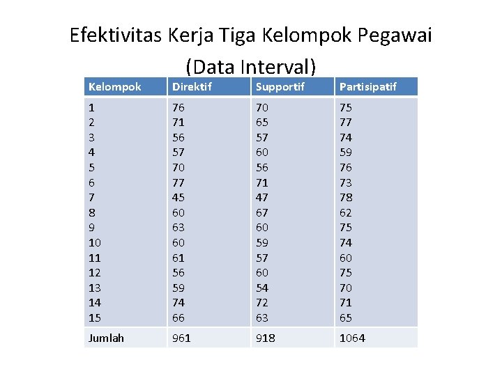 Efektivitas Kerja Tiga Kelompok Pegawai (Data Interval) Kelompok Direktif Supportif Partisipatif 1 2 3