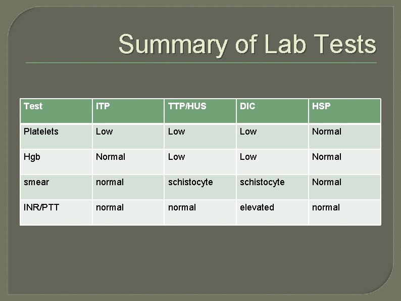 Summary of Lab Tests Test ITP TTP/HUS DIC HSP Platelets Low Low Normal Hgb