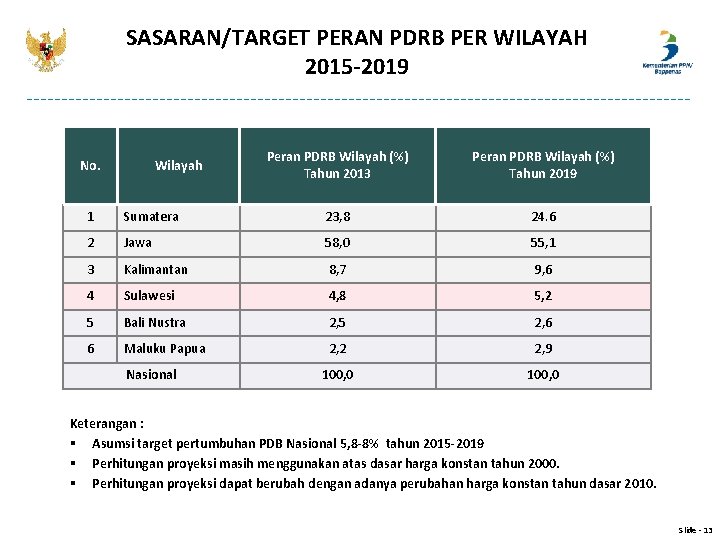 SASARAN/TARGET PERAN PDRB PER WILAYAH 2015 -2019 No. Wilayah Peran PDRB Wilayah (%) Tahun SASARAN/TARGET PERAN PDRB PER WILAYAH 2015 -2019 No. Wilayah Peran PDRB Wilayah (%) Tahun