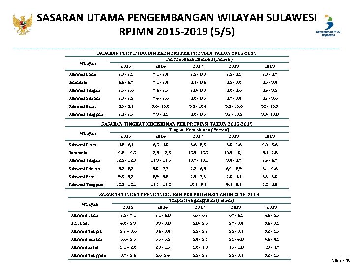 SASARAN UTAMA PENGEMBANGAN WILAYAH SULAWESI RPJMN 2015 -2019 (5/5) SASARAN PERTUMBUHAN EKONOMI PER PROVINSI SASARAN UTAMA PENGEMBANGAN WILAYAH SULAWESI RPJMN 2015 -2019 (5/5) SASARAN PERTUMBUHAN EKONOMI PER PROVINSI
