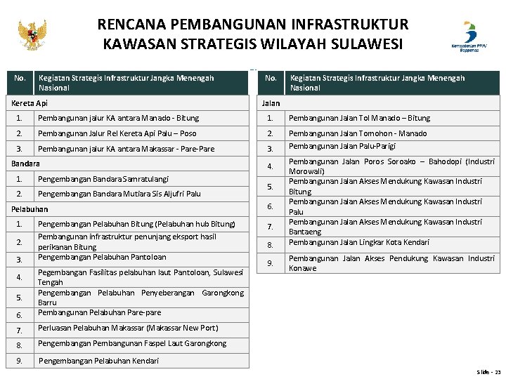 RENCANA PEMBANGUNAN INFRASTRUKTUR KAWASAN STRATEGIS WILAYAH SULAWESI No. Kegiatan Strategis Infrastruktur Jangka Menengah Nasional RENCANA PEMBANGUNAN INFRASTRUKTUR KAWASAN STRATEGIS WILAYAH SULAWESI No. Kegiatan Strategis Infrastruktur Jangka Menengah Nasional