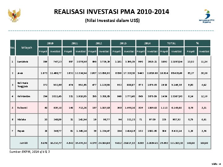 REALISASI INVESTASI PMA 2010 -2014 (Nilai Investasi dalam US$) 2010 No. 2011 2012 2013 REALISASI INVESTASI PMA 2010 -2014 (Nilai Investasi dalam US$) 2010 No. 2011 2012 2013