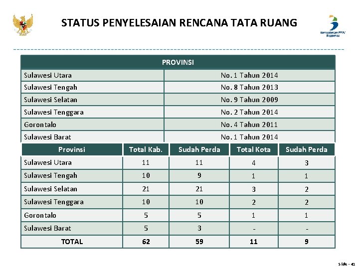 STATUS PENYELESAIAN RENCANA TATA RUANG PROVINSI Sulawesi Utara No. 1 Tahun 2014 Sulawesi Tengah STATUS PENYELESAIAN RENCANA TATA RUANG PROVINSI Sulawesi Utara No. 1 Tahun 2014 Sulawesi Tengah