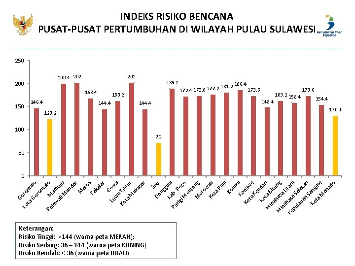 INDEKS RISIKO BENCANA PUSAT-PUSAT PERTUMBUHAN DI WILAYAH PULAU SULAWESI 250 200. 4 202 200 INDEKS RISIKO BENCANA PUSAT-PUSAT PERTUMBUHAN DI WILAYAH PULAU SULAWESI 250 200. 4 202 200