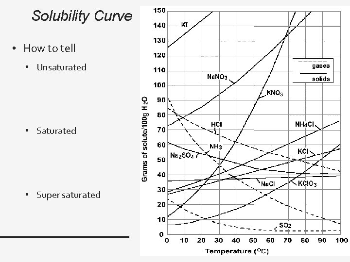 Solubility Curve • How to tell • Unsaturated • Super saturated 