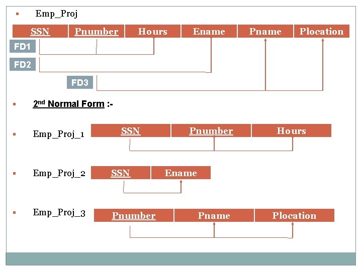 Emp_Proj § SSN Pnumber Hours Ename Plocation FD 1 FD 2 FD 3 §