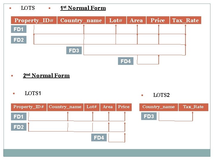 LOTS § § Property_ID# 1 st Normal Form Country_name Lot# Area Price Tax_Rate FD