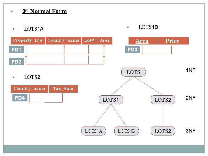 3 rd Normal Form § Property_ID# LOTS 1 B § LOTS 1 A §