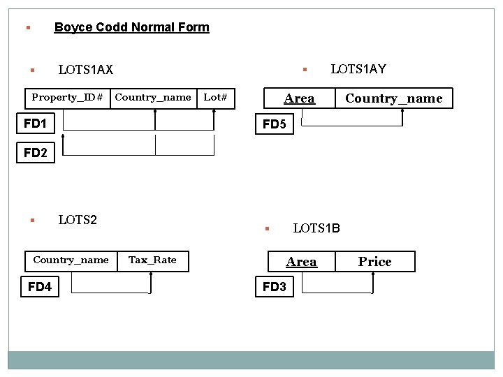 Boyce Codd Normal Form § § LOTS 1 AX Property_ID# § Country_name FD 1