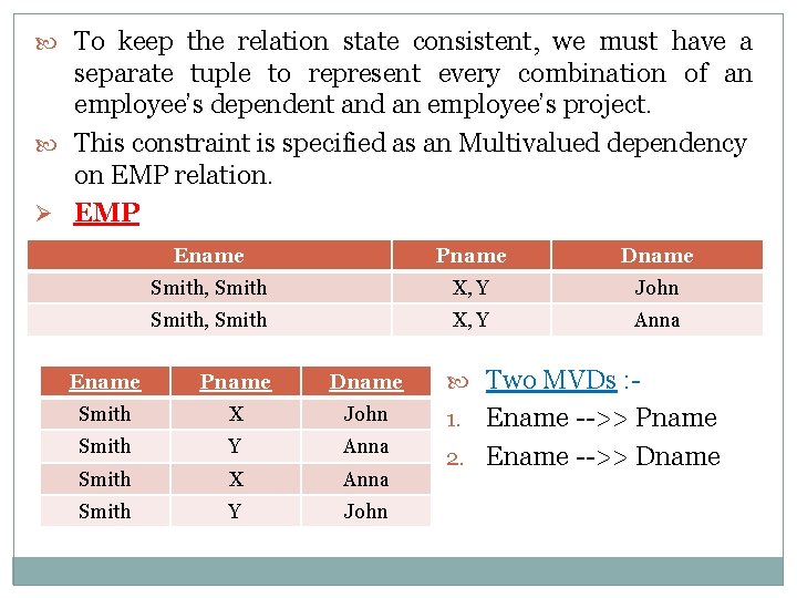  To keep the relation state consistent, we must have a separate tuple to