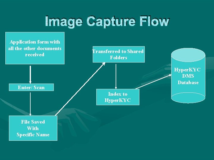 Image Capture Flow Application form with all the other documents received Transferred to Shared