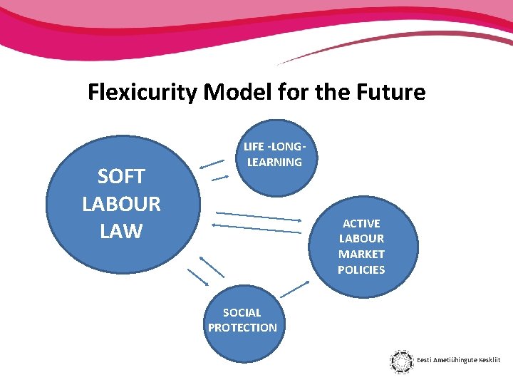 Flexicurity Model for the Future SOFT LABOUR LAW LIFE -LONGLEARNING ACTIVE LABOUR MARKET POLICIES