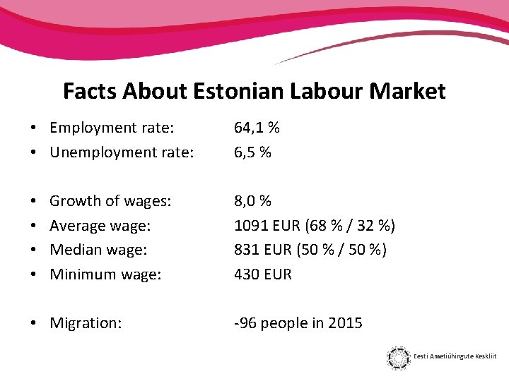 Facts About Estonian Labour Market • Employment rate: • Unemployment rate: • • Growth