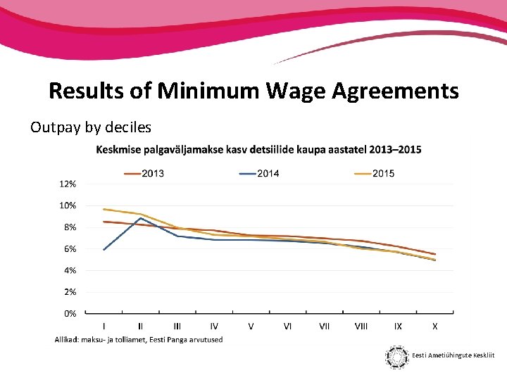 Results of Minimum Wage Agreements Outpay by deciles Eesti Ametiühingute Keskliit 