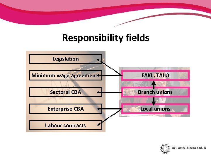 Responsibility fields Legislation Minimum wage agreements EAKL, TALO Sectoral CBA Branch unions Enterprise CBA