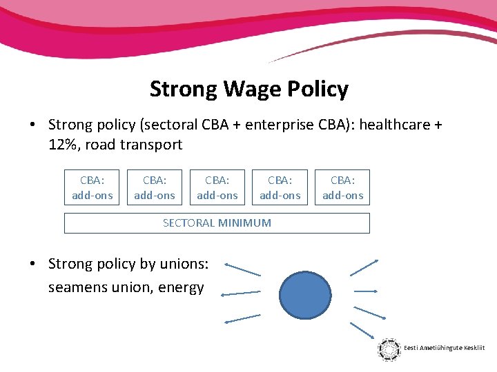 Strong Wage Policy • Strong policy (sectoral CBA + enterprise CBA): healthcare + 12%,