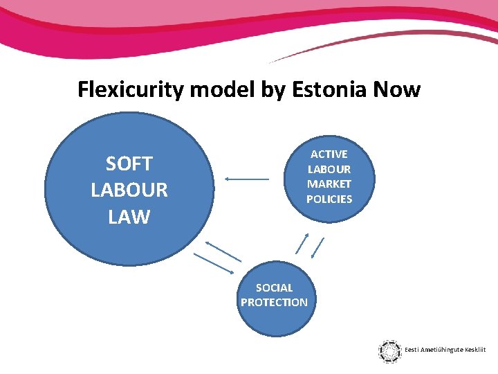 Flexicurity model by Estonia Now SOFT LABOUR LAW ACTIVE LABOUR MARKET POLICIES SOCIAL PROTECTION