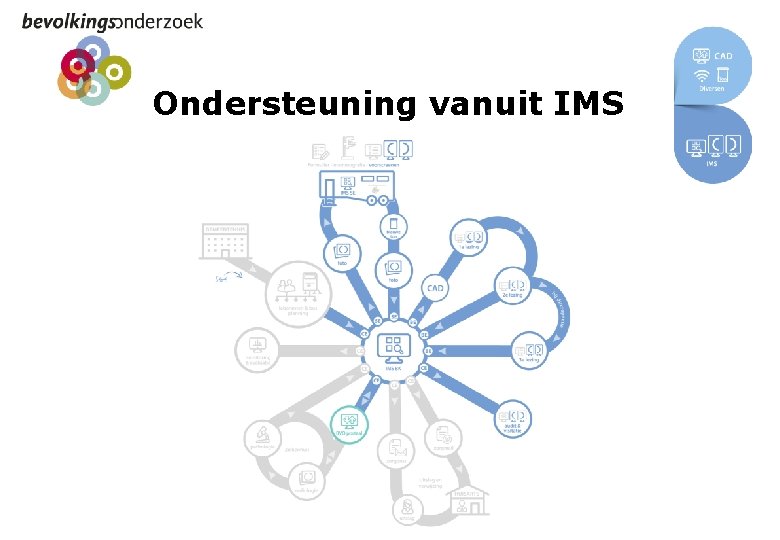 Ondersteuning vanuit IMS 