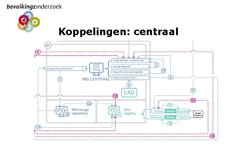 Koppelingen: centraal 