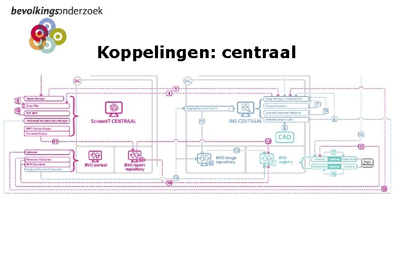 Koppelingen: centraal 