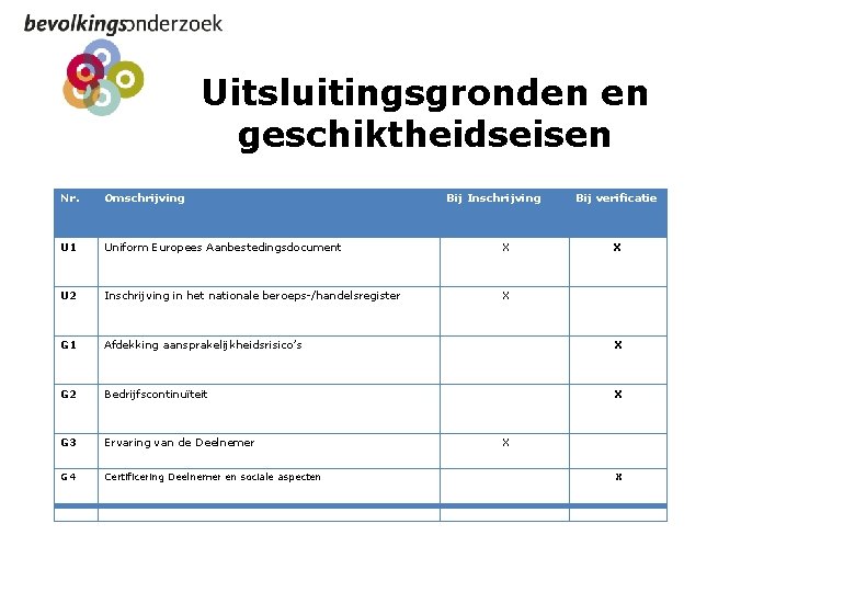 Uitsluitingsgronden en geschiktheidseisen Nr. Omschrijving Bij Inschrijving Bij verificatie U 1 Uniform Europees Aanbestedingsdocument