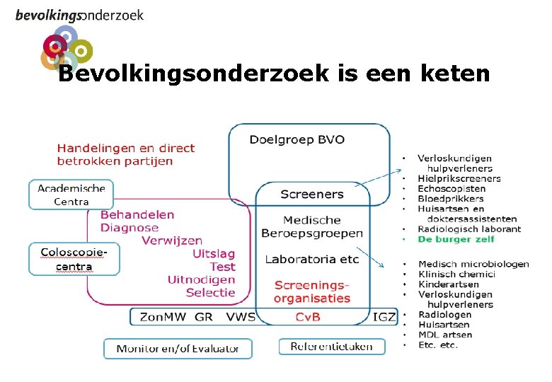 Bevolkingsonderzoek is een keten 