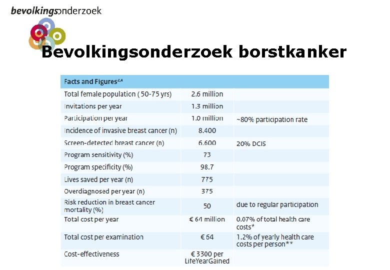 Bevolkingsonderzoek borstkanker 