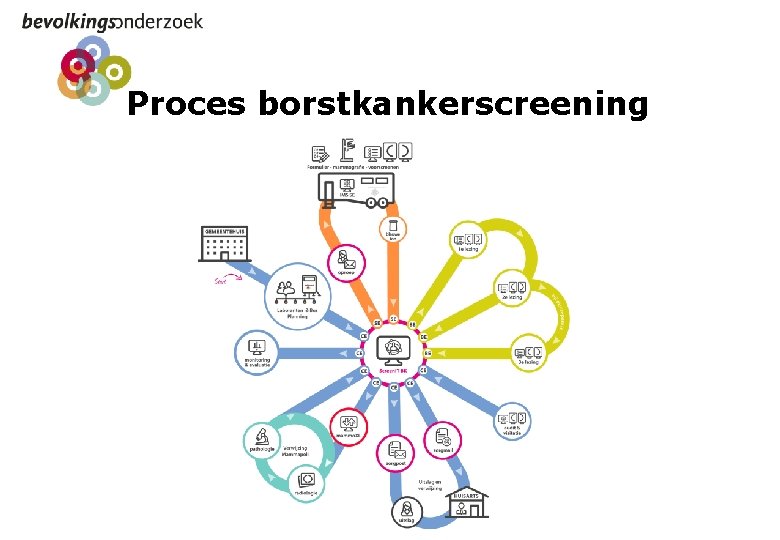 Proces borstkankerscreening 