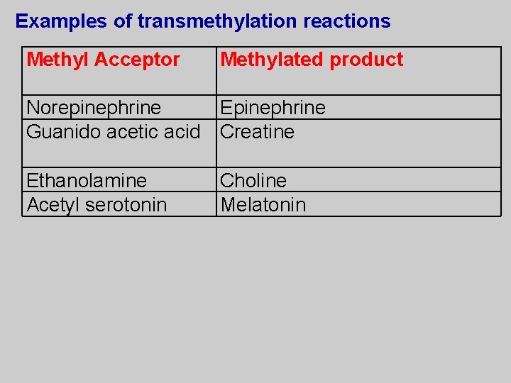 Examples of transmethylation reactions Methyl Acceptor Methylated product Norepinephrine Epinephrine Guanido acetic acid Creatine