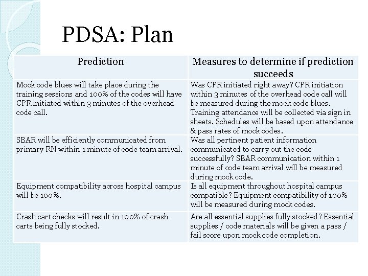 PDSA: Plan Prediction Measures to determine if prediction succeeds Mock code blues will take