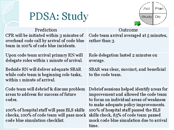 PDSA: Study Prediction Outcome CPR will be initiated within 3 minutes of overhead code