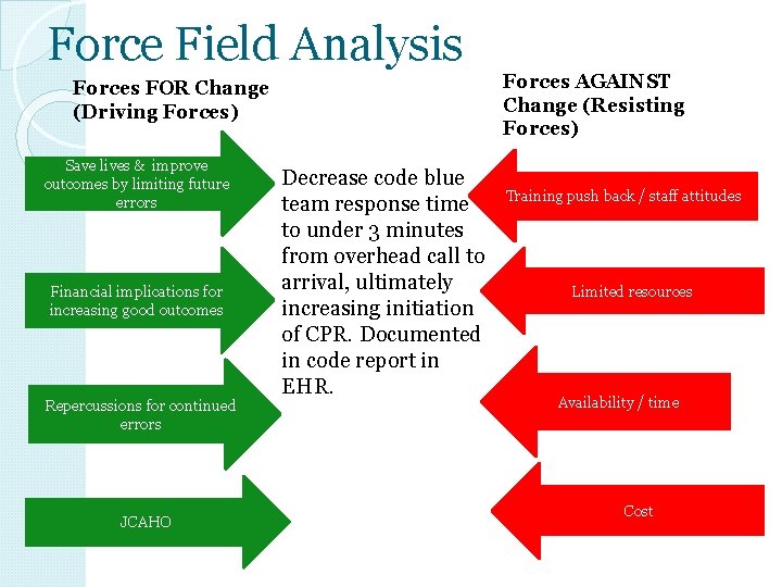 Force Field Analysis Forces AGAINST Change (Resisting Forces) Forces FOR Change (Driving Forces) Save