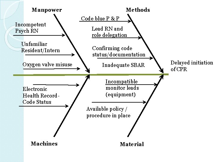 Manpower Incompetent Psych RN Unfamiliar Resident/Intern Oxygen valve misuse Electronic Health Record. Code Status