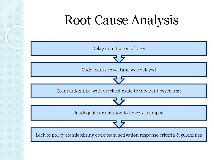 Root Cause Analysis Delay in initiation of CPR Code team arrival time was delayed