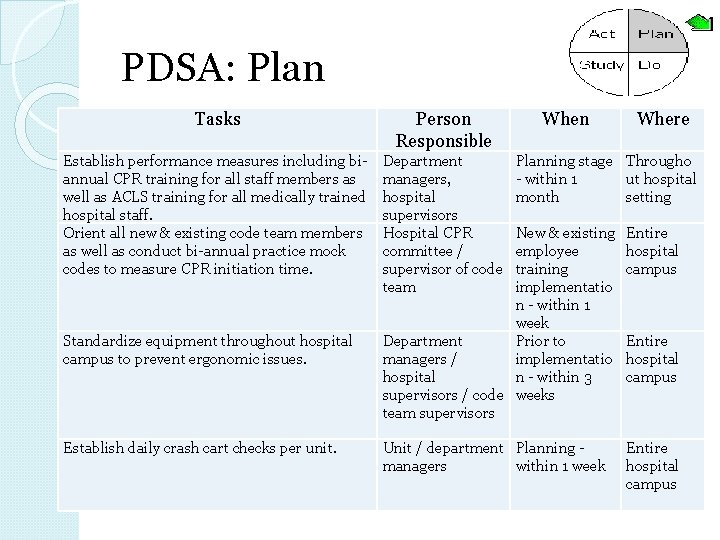 PDSA: Plan Tasks Person Responsible Establish performance measures including biannual CPR training for all