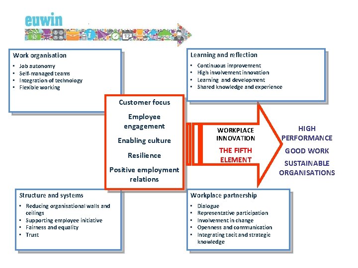 Learning and reflection Work organisation • • Job autonomy Self-managed teams Integration of technology