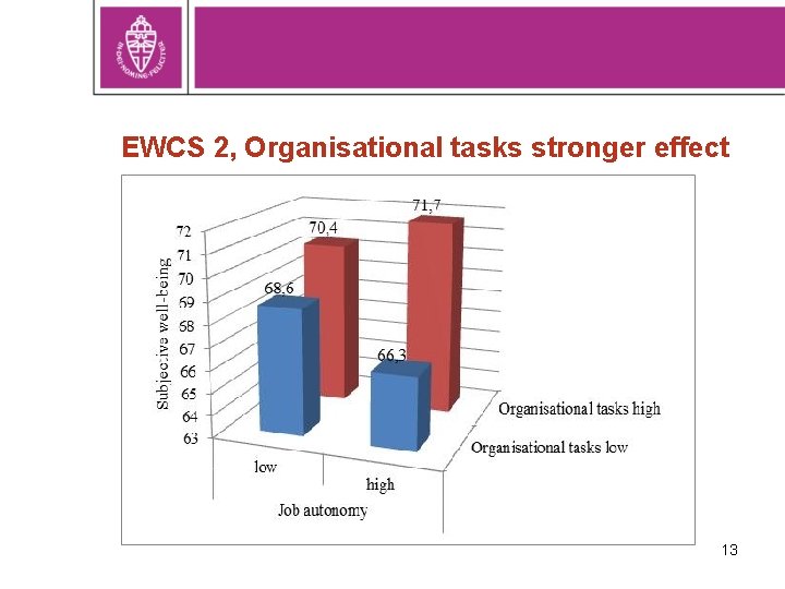 EWCS 2, Organisational tasks stronger effect 13 