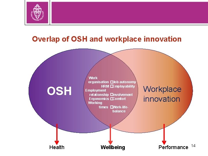 Overlap of OSH and workplace innovation OSH Health Work organisation �Job autonomy HRM �Employability