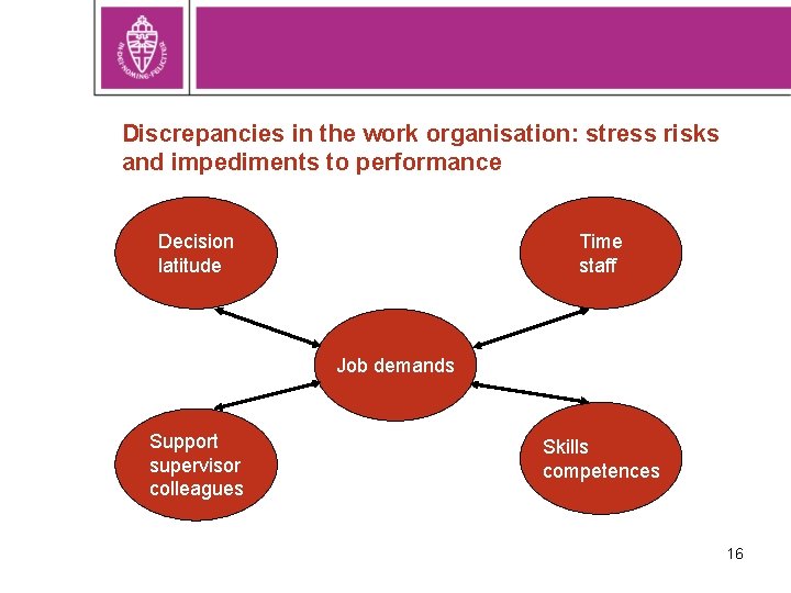 Discrepancies in the work organisation: stress risks and impediments to performance Decision latitude Time